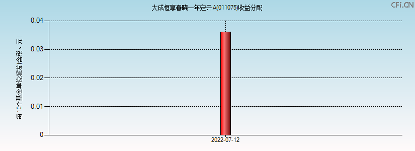 011075基金收益分配图 011075基金收益分配图