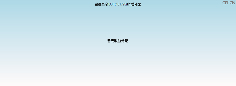 161725基金收益分配图 161725基金收益分配图