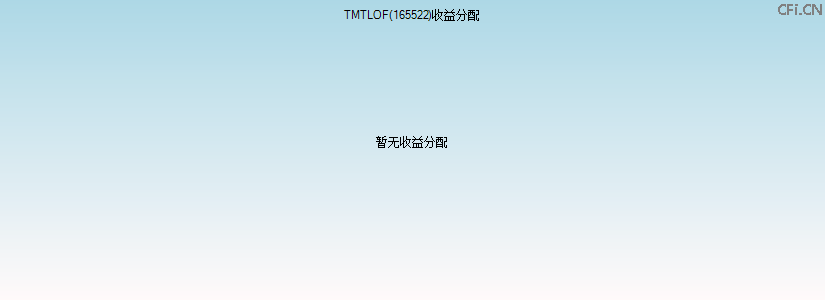165522基金收益分配图 165522基金收益分配图