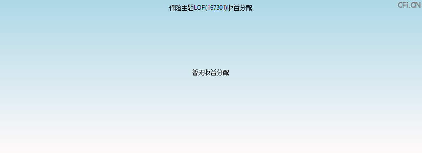 167301基金收益分配图 167301基金收益分配图