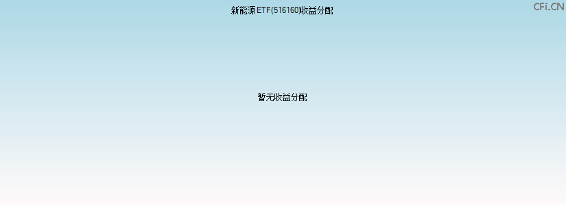 516160基金收益分配图 516160基金收益分配图