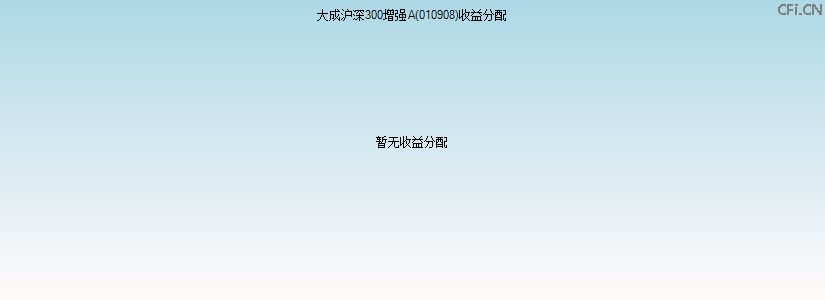 010908基金收益分配图 010908基金收益分配图