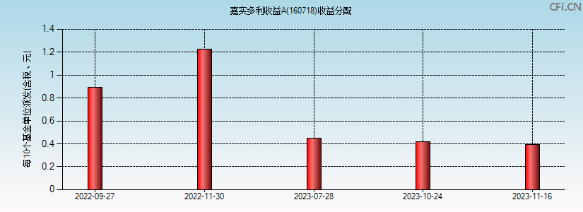 160718基金收益分配图 160718基金收益分配图
