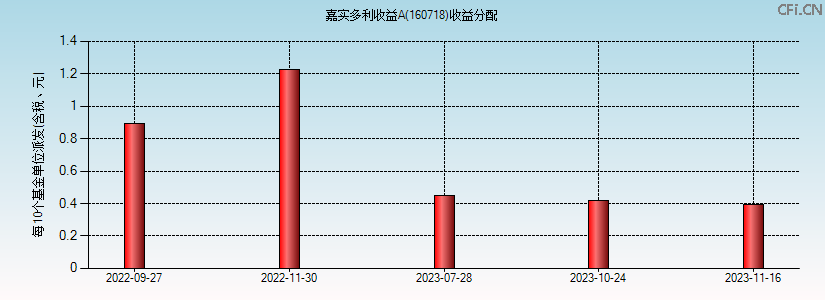 160718基金收益分配图