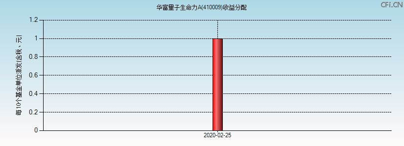410009基金收益分配图 410009基金收益分配图