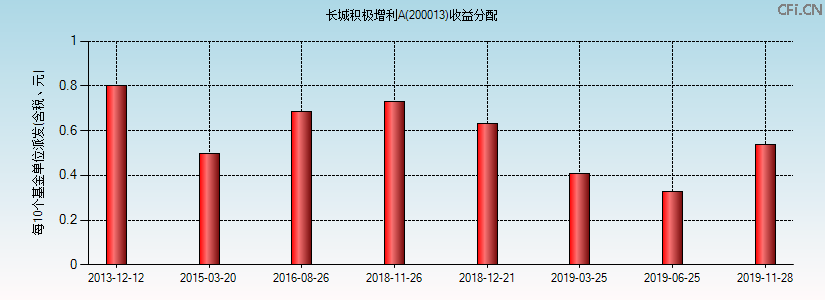 200013基金收益分配图 200013基金收益分配图