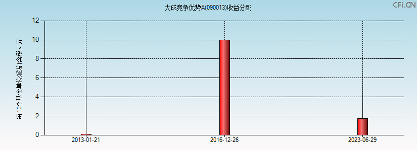 090013基金收益分配图 090013基金收益分配图