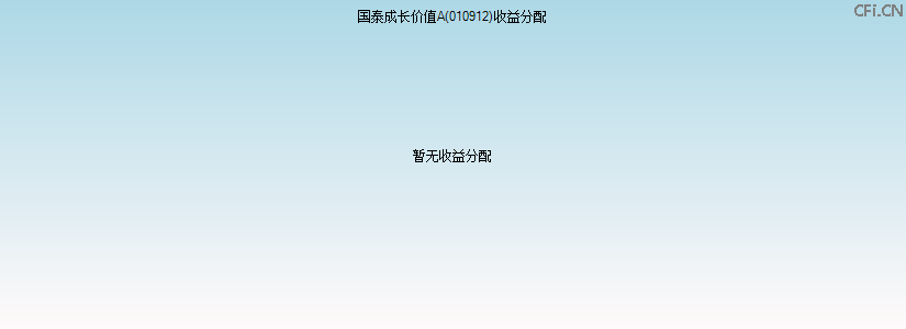 010912基金收益分配图 010912基金收益分配图