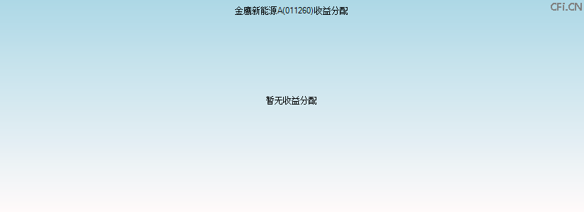 011260基金收益分配图 011260基金收益分配图