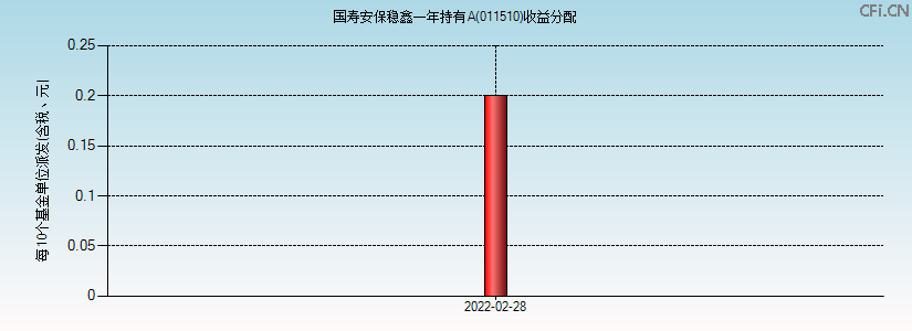 011510基金收益分配图 011510基金收益分配图