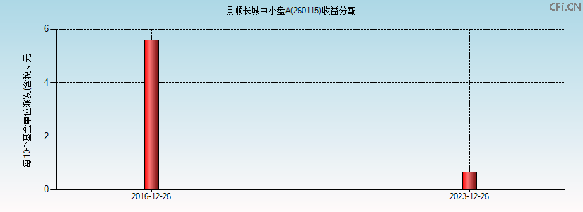 260115基金收益分配图 260115基金收益分配图