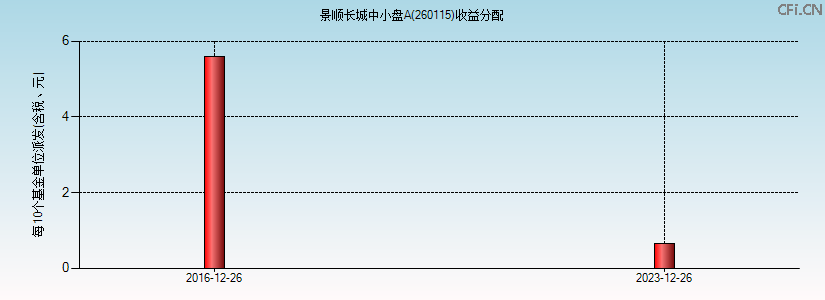 260115基金收益分配图