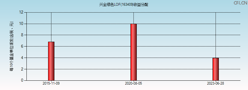 163409基金收益分配图