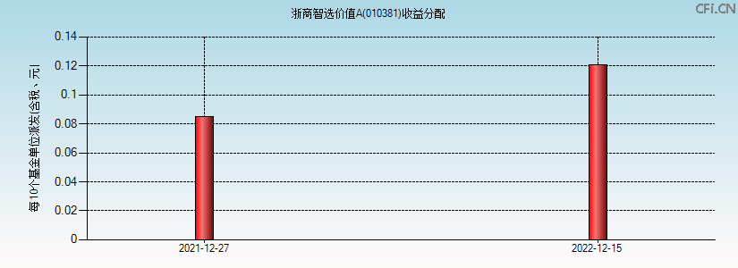 010381基金收益分配图 010381基金收益分配图