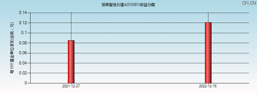 010381基金收益分配图