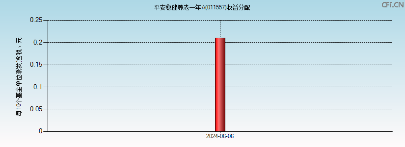 011557基金收益分配图 011557基金收益分配图