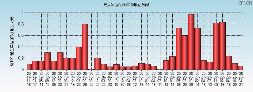 360013基金收益分配图 360013基金收益分配图