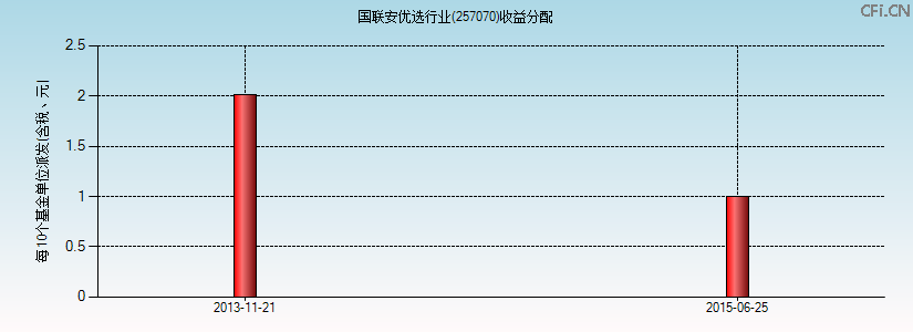 257070基金收益分配图 257070基金收益分配图