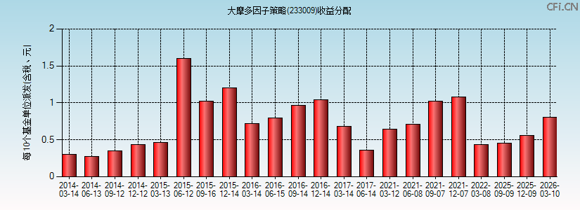 233009基金收益分配图 233009基金收益分配图