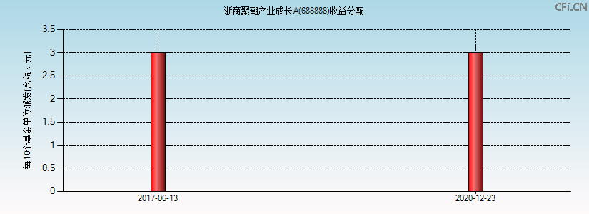 688888基金收益分配图 688888基金收益分配图