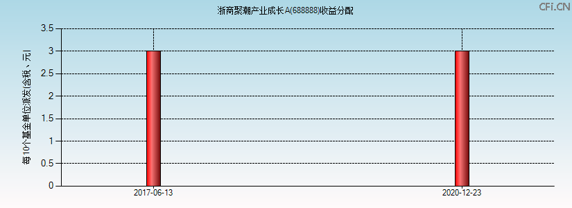 688888基金收益分配图