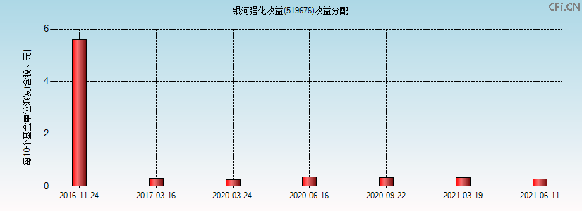 519676基金收益分配图 519676基金收益分配图