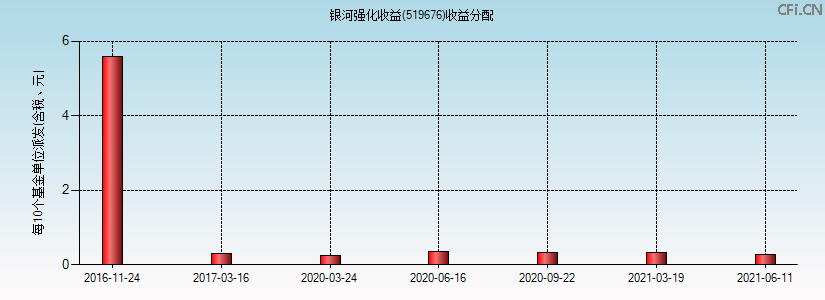 519676基金收益分配图