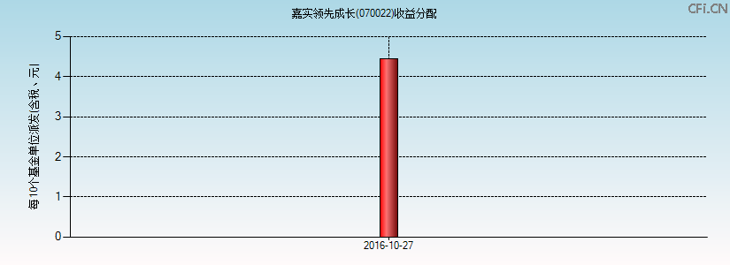 070022基金收益分配图