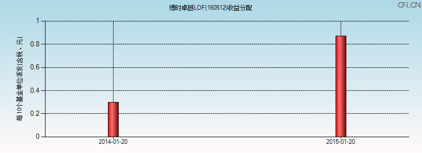 160512基金收益分配图