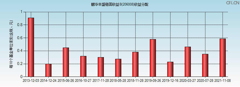 206008基金收益分配图 206008基金收益分配图
