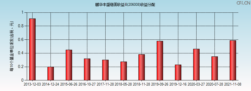 206008基金收益分配图