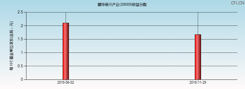 206009基金收益分配图 206009基金收益分配图