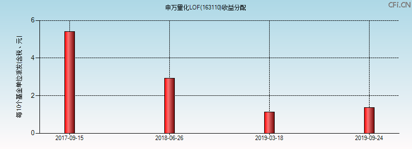 163110基金收益分配图 163110基金收益分配图