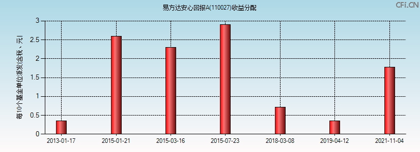 110027基金收益分配图 110027基金收益分配图