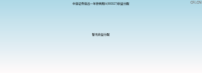 900027基金收益分配图