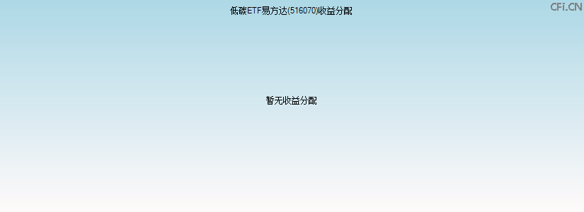 516070基金收益分配图 516070基金收益分配图