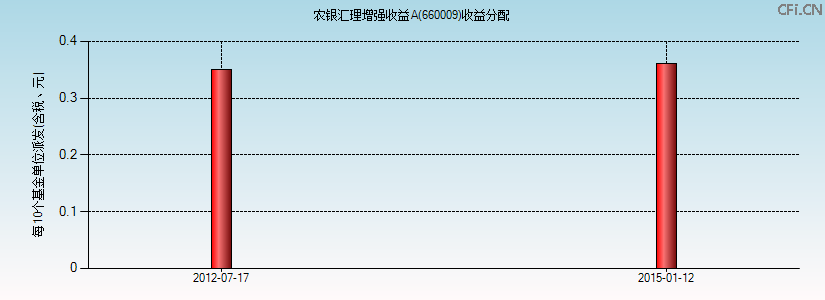 660009基金收益分配图 660009基金收益分配图