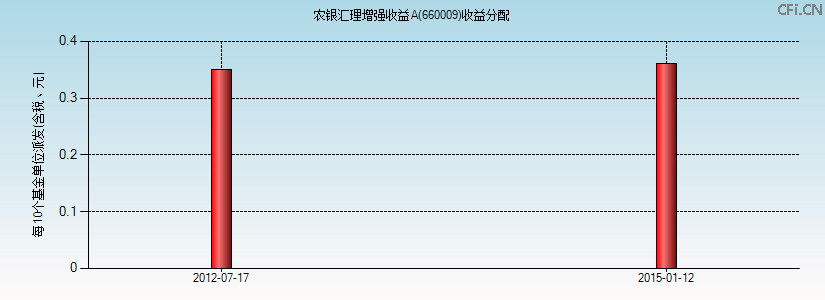 660009基金收益分配图