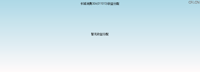 011013基金收益分配图 011013基金收益分配图