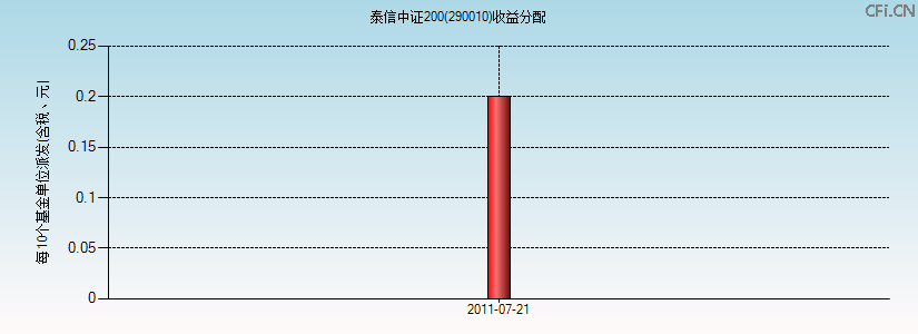 290010基金收益分配图