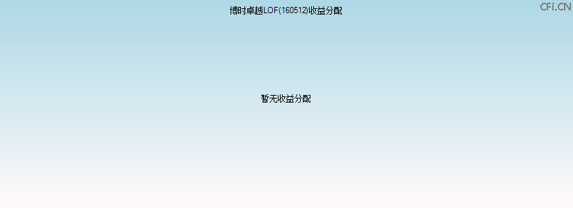 160512基金收益分配图 160512基金收益分配图