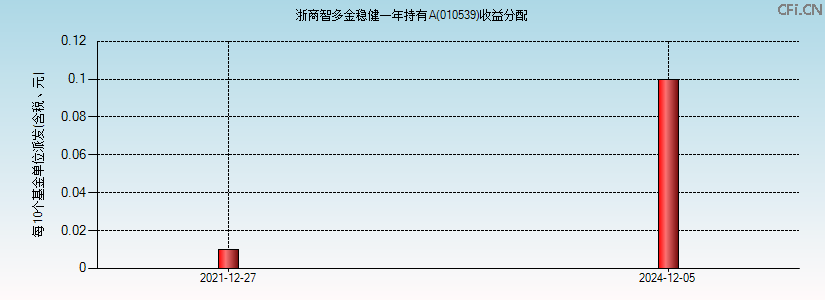 010539基金收益分配图 010539基金收益分配图