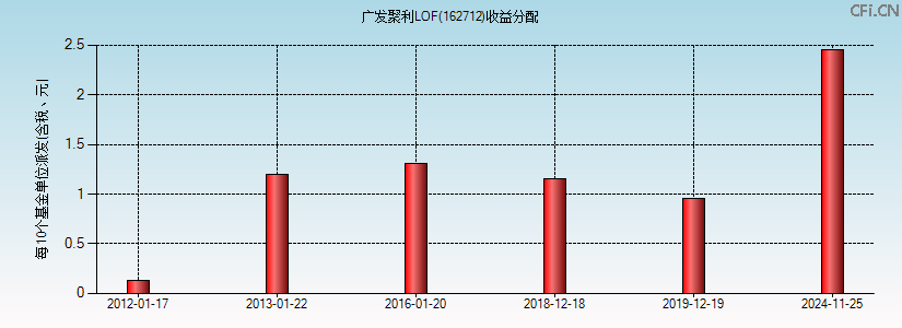 162712基金收益分配图 162712基金收益分配图