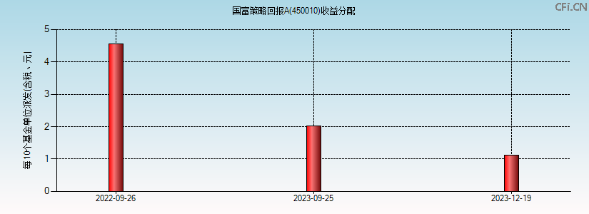 450010基金收益分配图 450010基金收益分配图