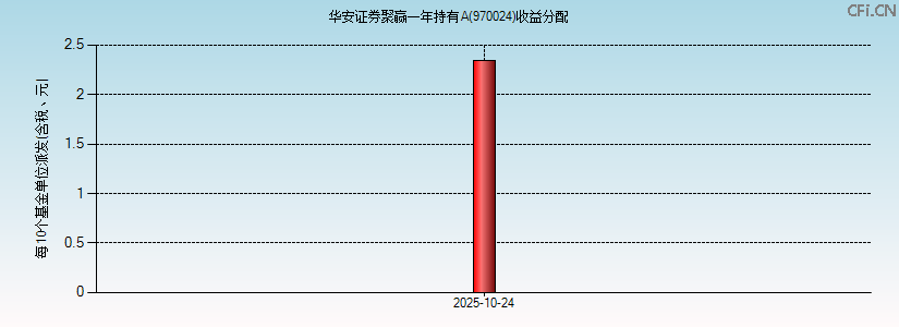 970024基金收益分配图 970024基金收益分配图