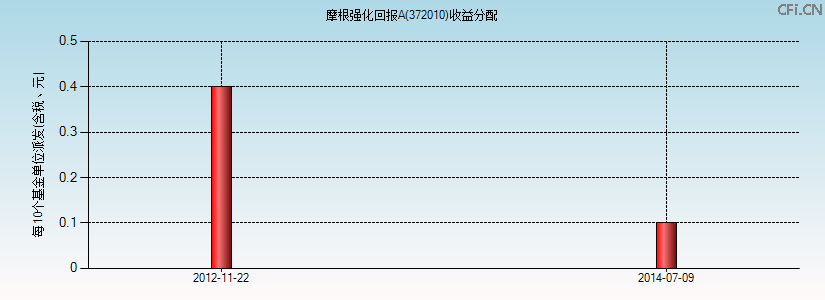 372010基金收益分配图 372010基金收益分配图