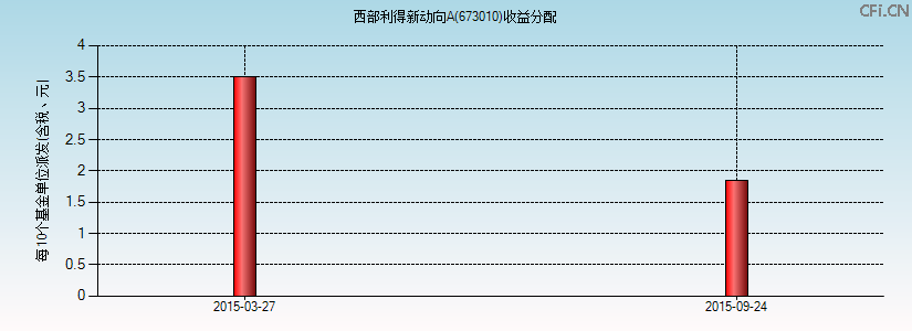 673010基金收益分配图 673010基金收益分配图