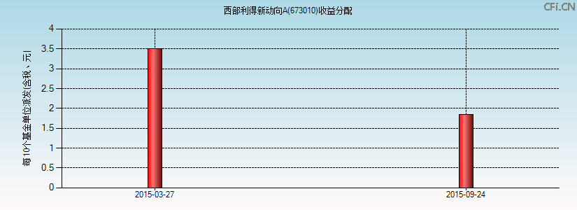 673010基金收益分配图