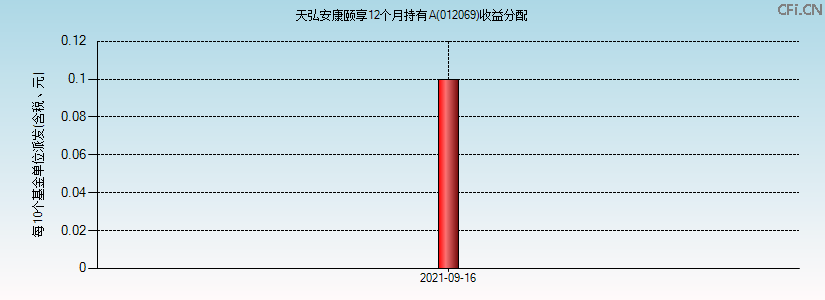 012069基金收益分配图 012069基金收益分配图