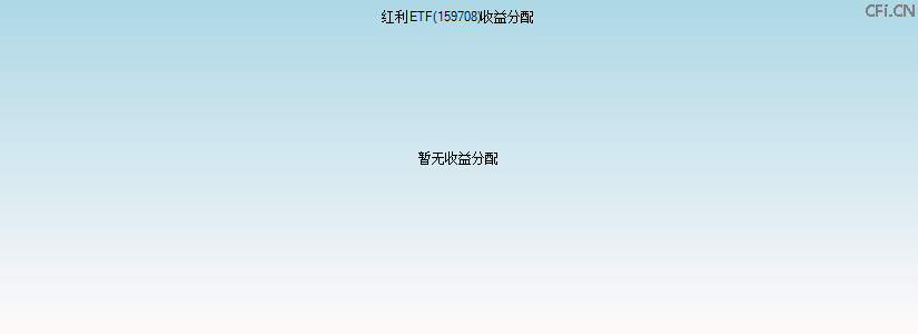 159708基金收益分配图 159708基金收益分配图